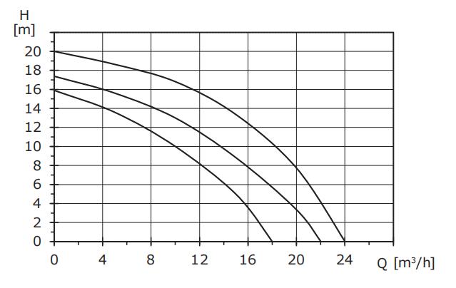Basic 50-20SF erp frequency circulation pump
