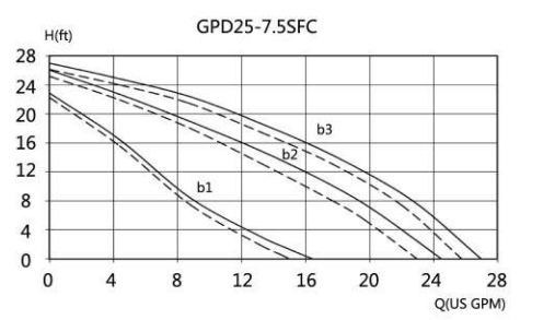 GPD25-7.5SFC Umwälzpumpe Druckerhöhungspumpe