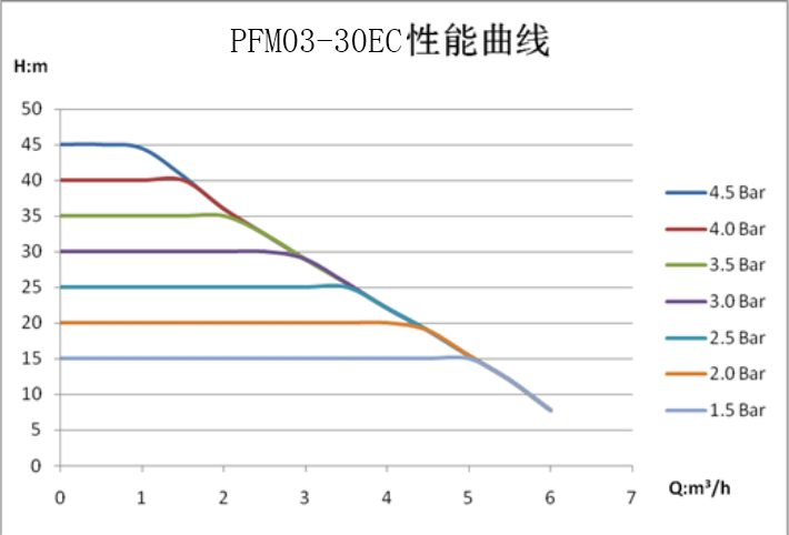 PFM03-30EC Leistungskurve