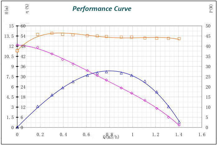SPA15-12 Perfomance Curve
