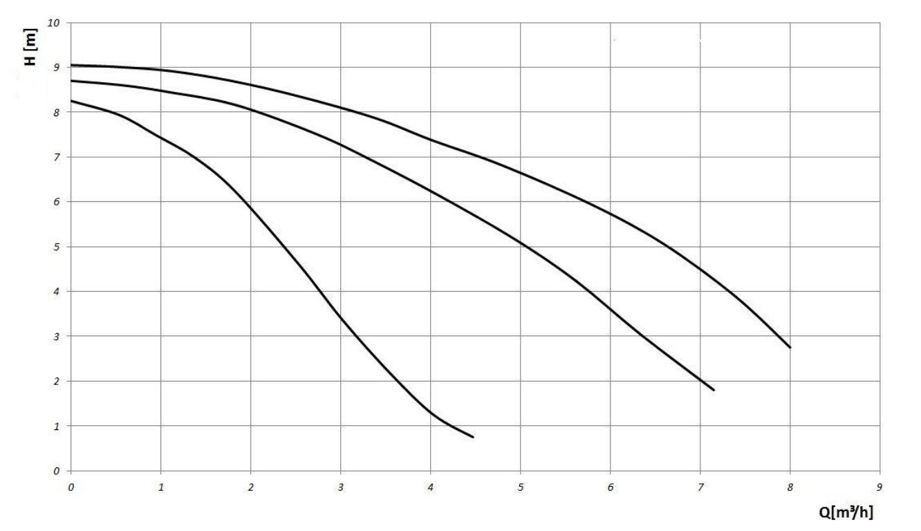 Basic 32-9 SF performance Curve