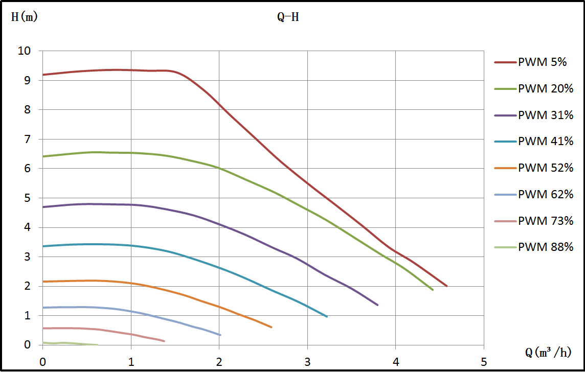 Master H 25-9 Pro PWM-Leistungskurve