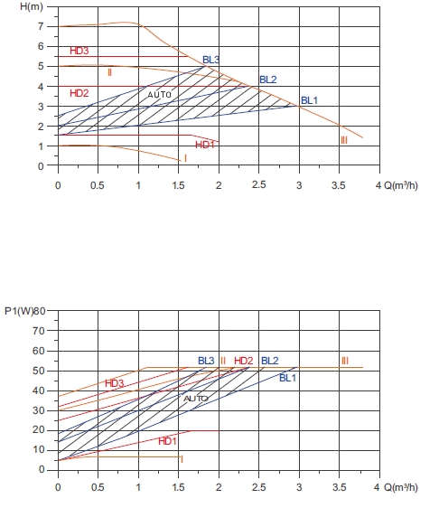 Master D 32-7 performance curve